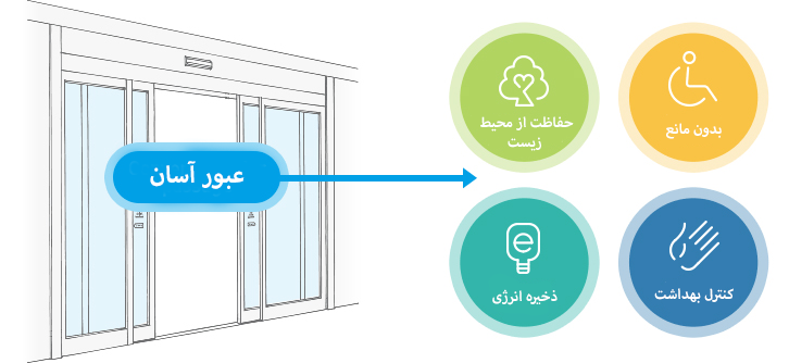 مزایای درب اتوماتیک شیشه ای